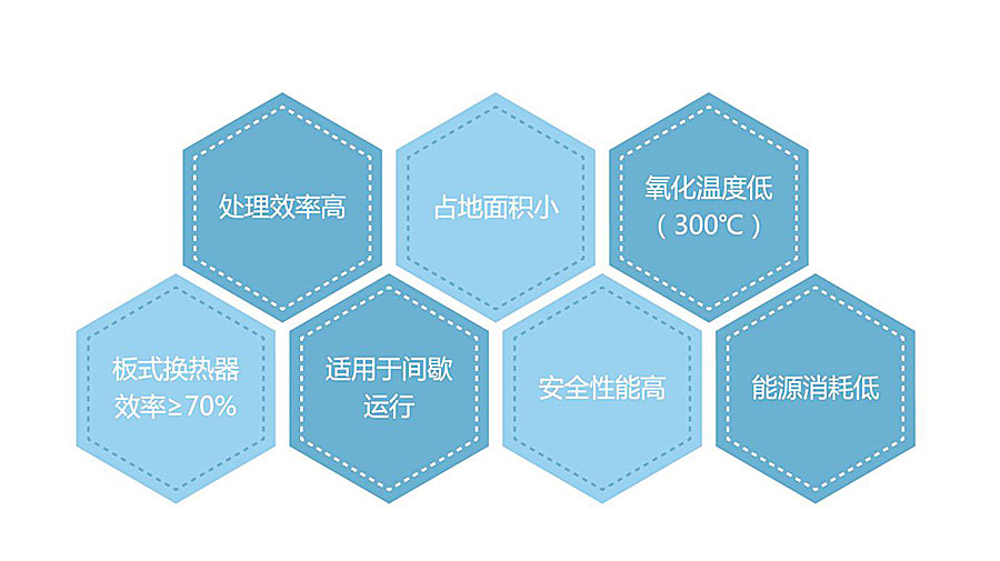 三梯沸石轉(zhuǎn)輪+CO技術(shù)特點(diǎn)